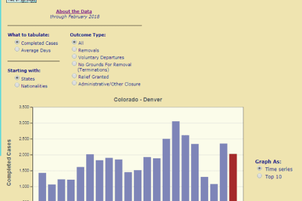 Quotas Require Denver Immigration Judges More than Double Their Case Completion Rate